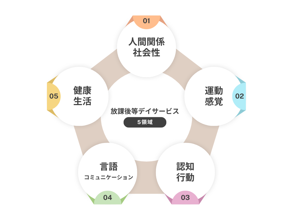 5領域が示す発達支援の重要性