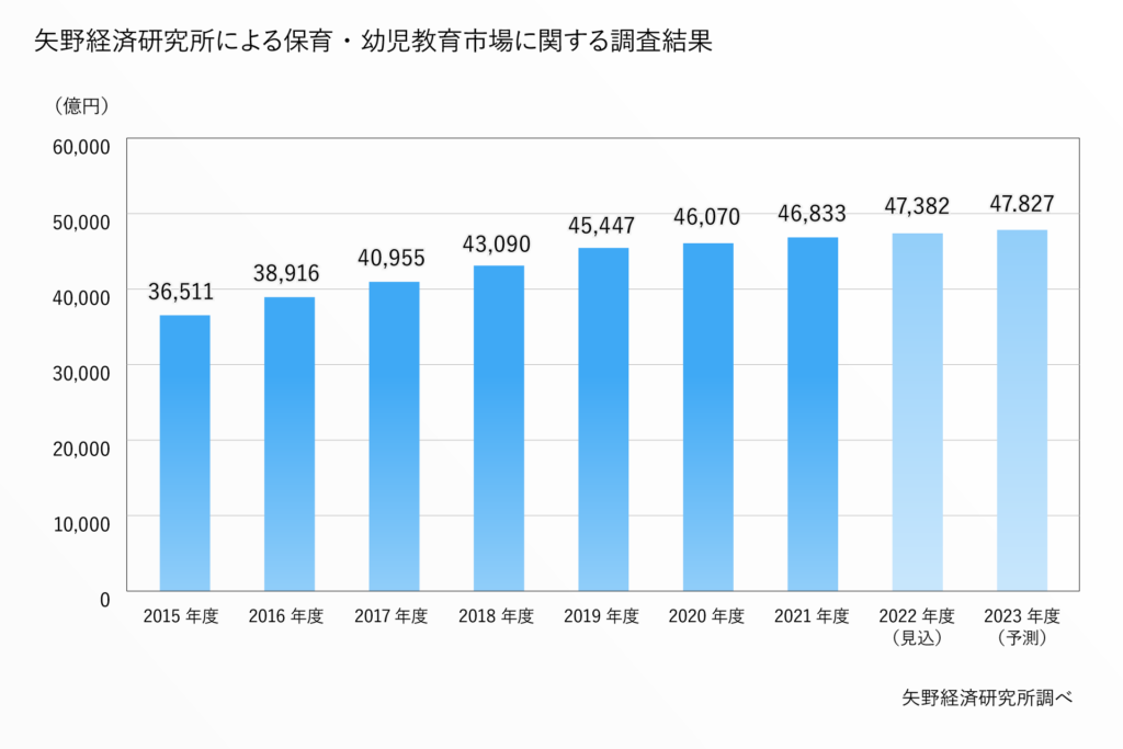 矢野経済研究所による保育・幼児教育市場に関する調査結果