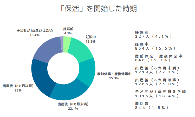 「保活」を開始した時期