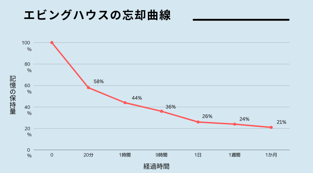 エビングハウスの忘却曲線